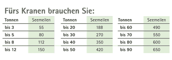 Bonuspunkte für das Kranen Bonuspunkte für das Kranen
