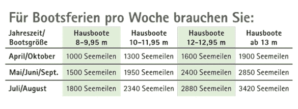 Bonuspunkte für einen Wochenurlaub Bonuspunkte für einen Wochenurlaub
