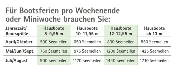 Bonuspunkte für einen Wochenendurlau Bonuspunkte für einen Wochenendurlau